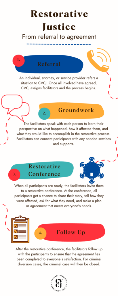 Restorative Justice
From referral to agreement
1. Referral
An individual, attorney, or service provider refers a situation to CVCJ. Once all involved have agreed, CVCJ assigns facilitators and the process begins.
2. Groundwork
The facilitators speak with each person to learn their perspective on what happened, how it affected them, and what they would like to accomplish in the restorative process. Facilitators can connect participants with any needed services and supports.
3. Restorative Conference
When all participants are ready, the facilitators invite them to a restorative conference. At the conference, all participants get a chance to share their story, tell how they were affected, ask for what they need, and make a plan
or agreement that meets everyone's needs.
4. Follow Up
After the restorative conference, the facilitators follow up with the participants to ensure that the agreement has been completed to everyone's satisfaction. For criminal diversion cases, the criminal case will then be closed.